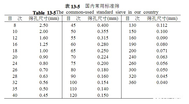 篩網(wǎng)規(guī)格你選對了嗎？